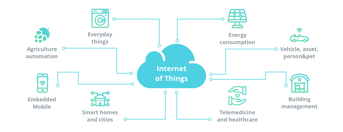 Examples of IoT applications and the Internet of Things ideas