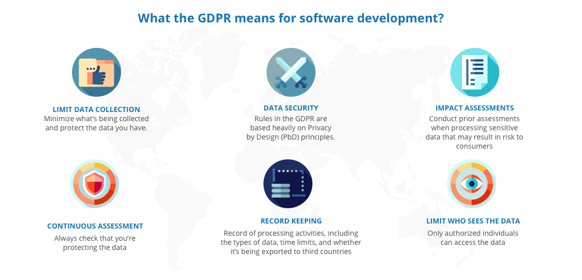 What the GDPR means for software development