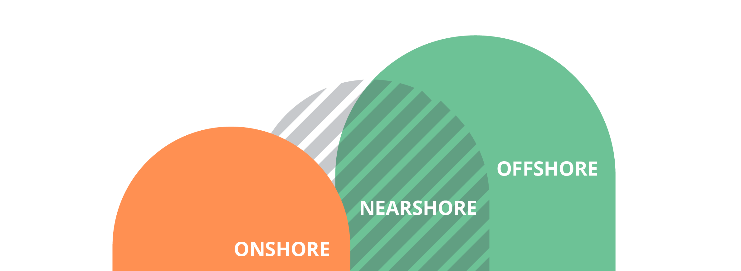 Difference Between Nearshore, Offshore and Onshore Software