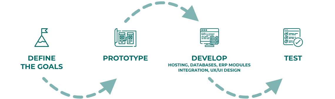 Building an ERP system - Stages