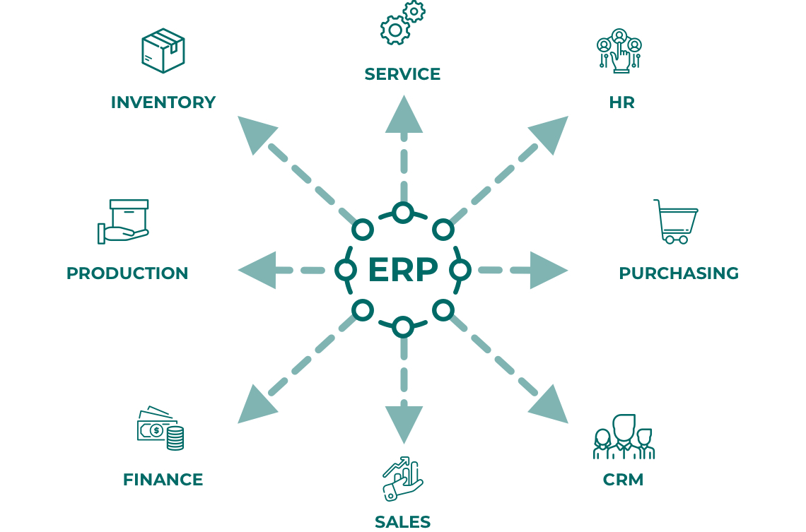 Developing an ERP system - Structure