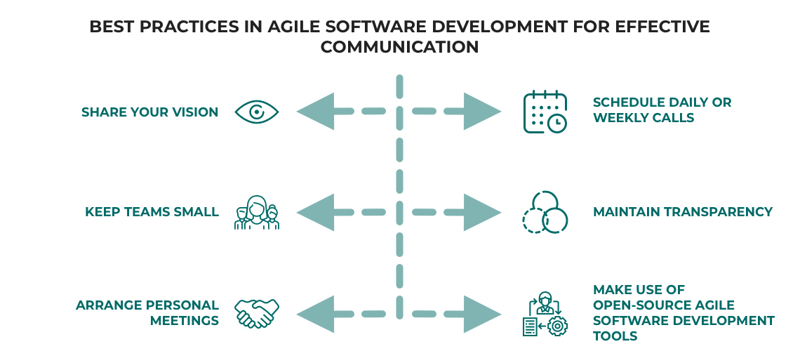 Agile software development best practices