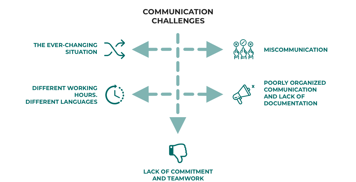 Communication challenges in Agile software development