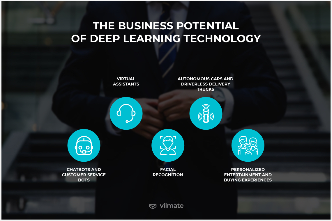 The business potential of deep learning technology