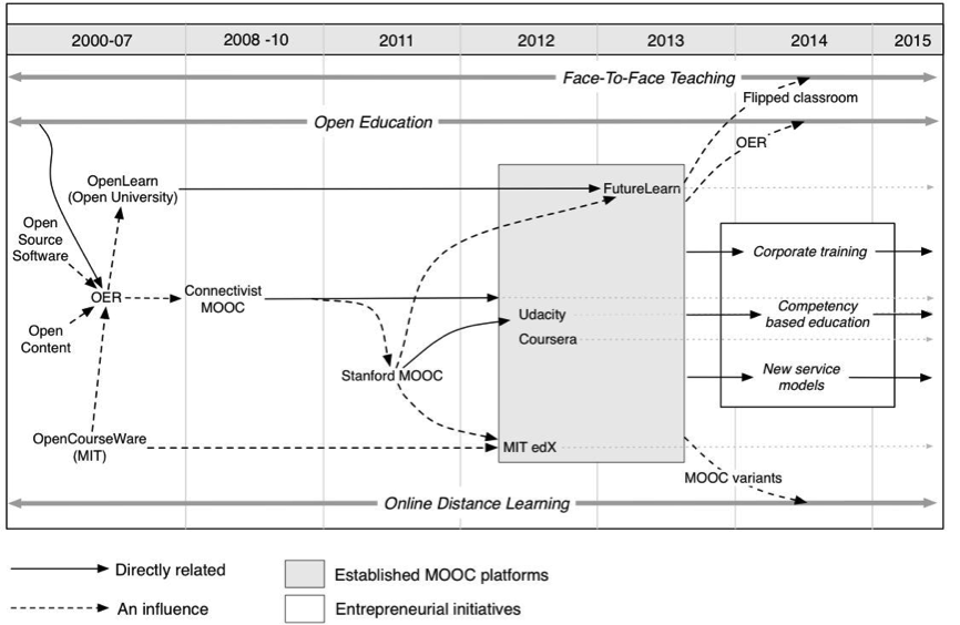 MOOCs and Open Education Timeline