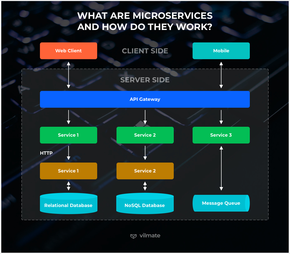 How microservices work