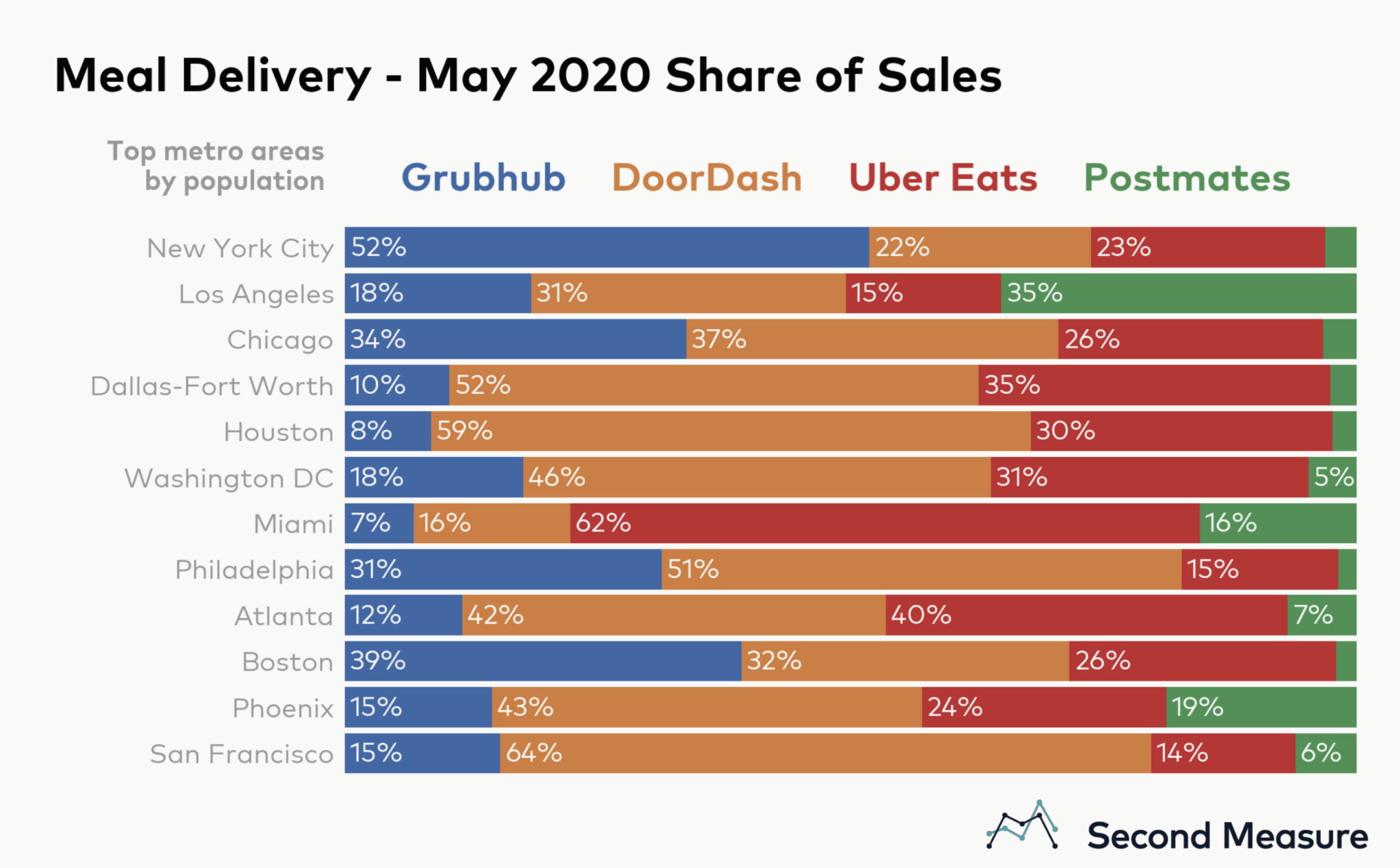 Meal delivery - May 2020 share of sales