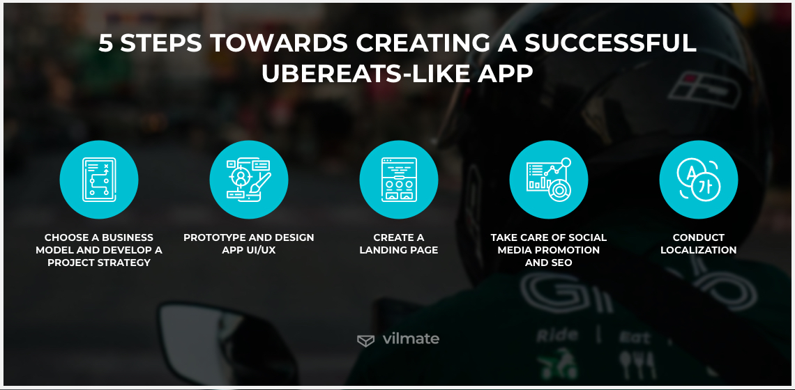 5 Steps towards creating a successful UberEats-like app