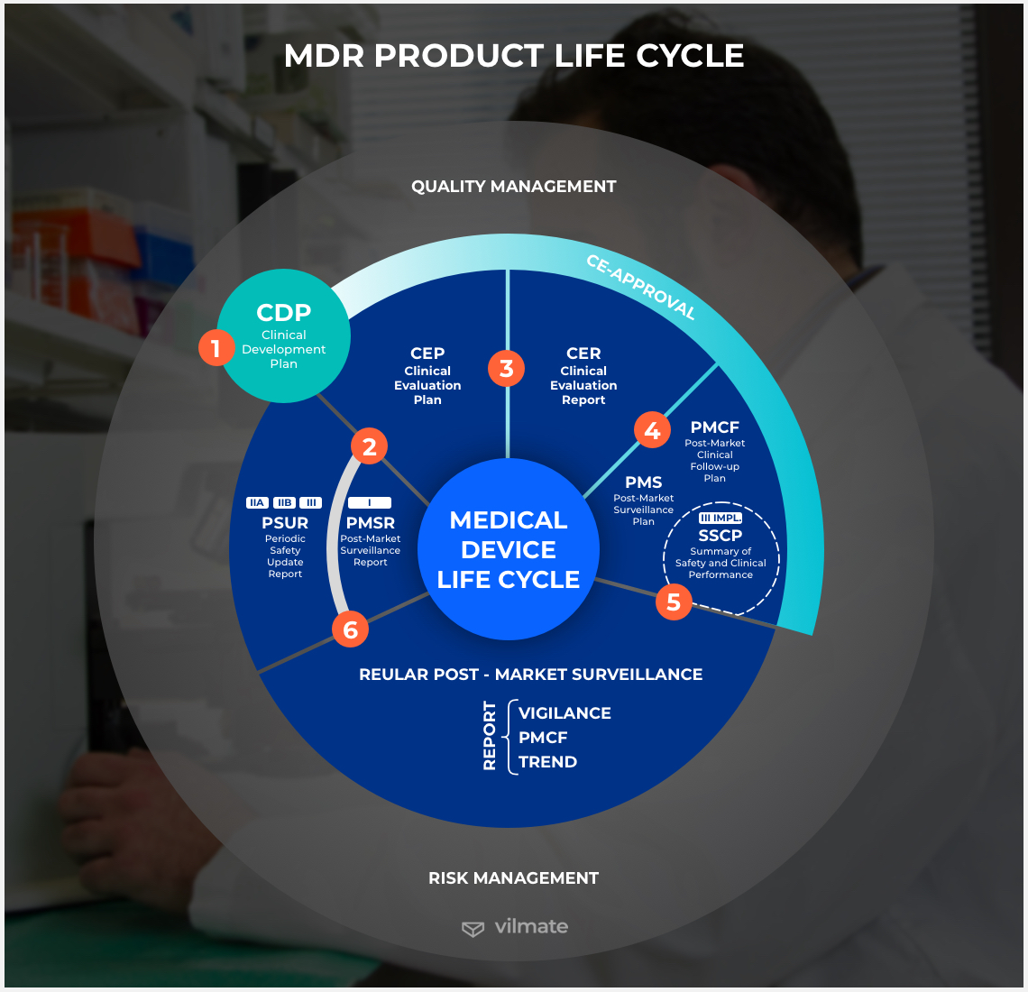 MDR product lifecycle