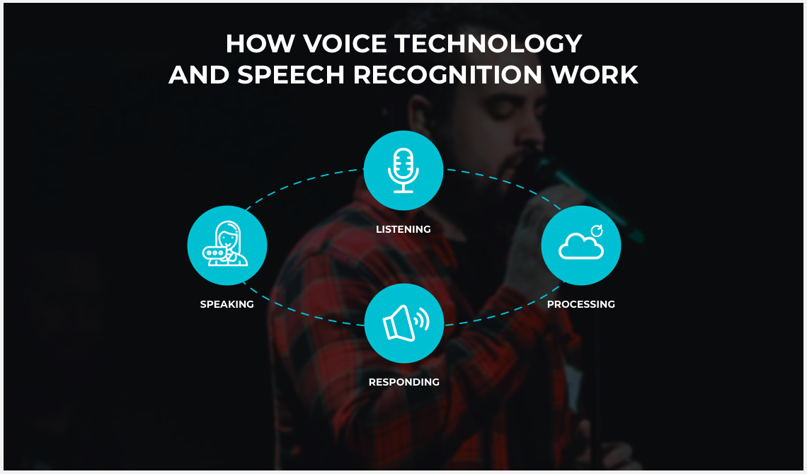 How voice technology and speech recognition work