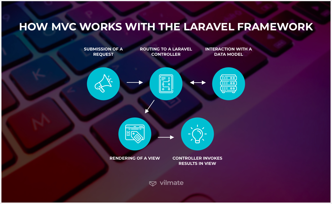 How MVC works with Laravel
