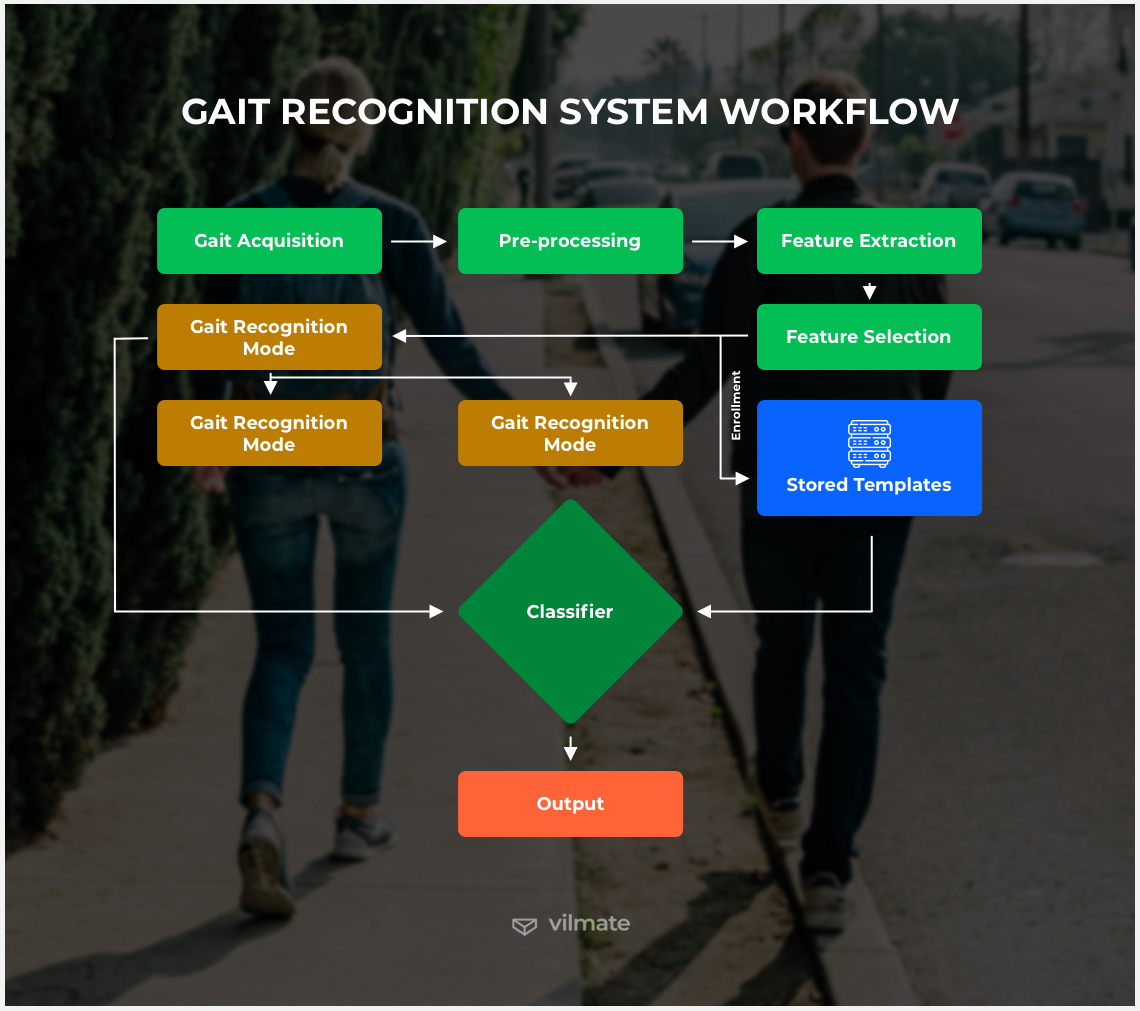 Gait recognition system workflow