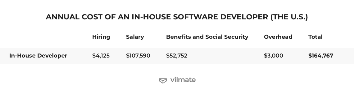 Annual cost of an in-house software developer (the U.S.)