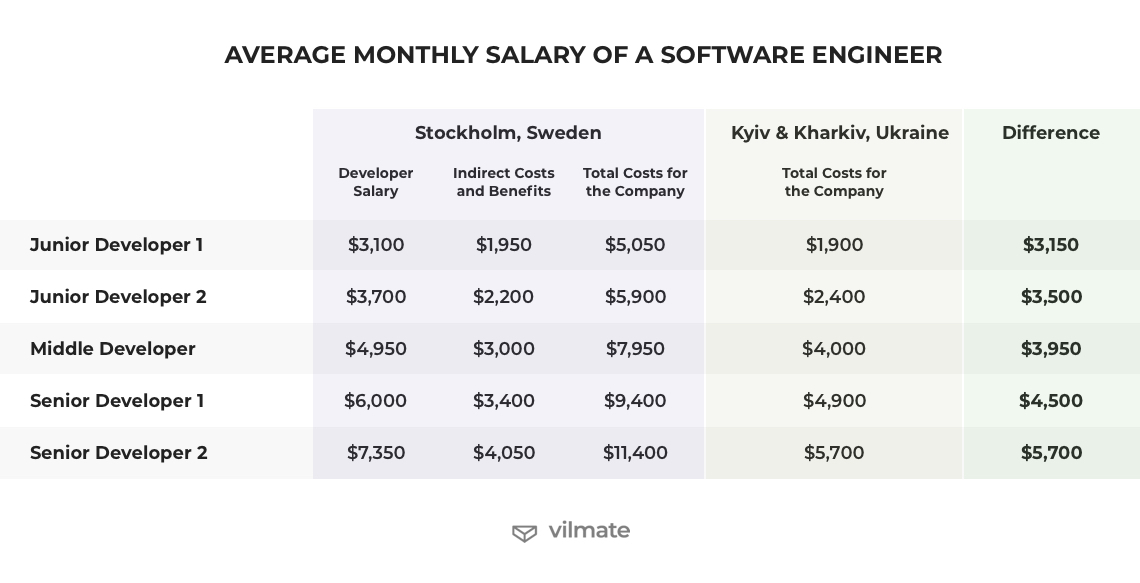 Average monthly salary of a software engineer