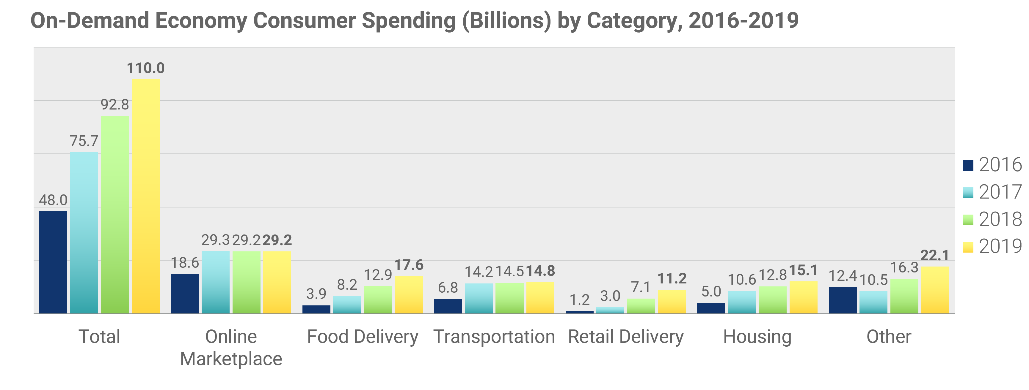 On-demand economy consumer spending