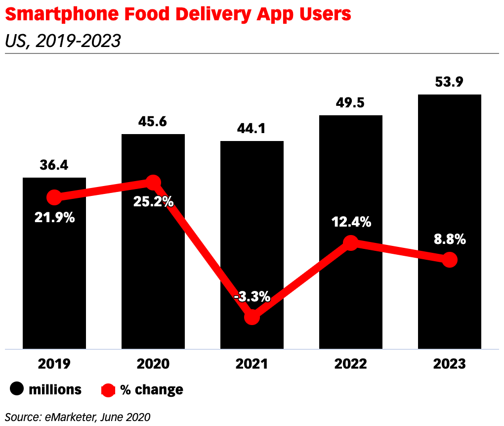 Smartphone Food Delivery App Users - US