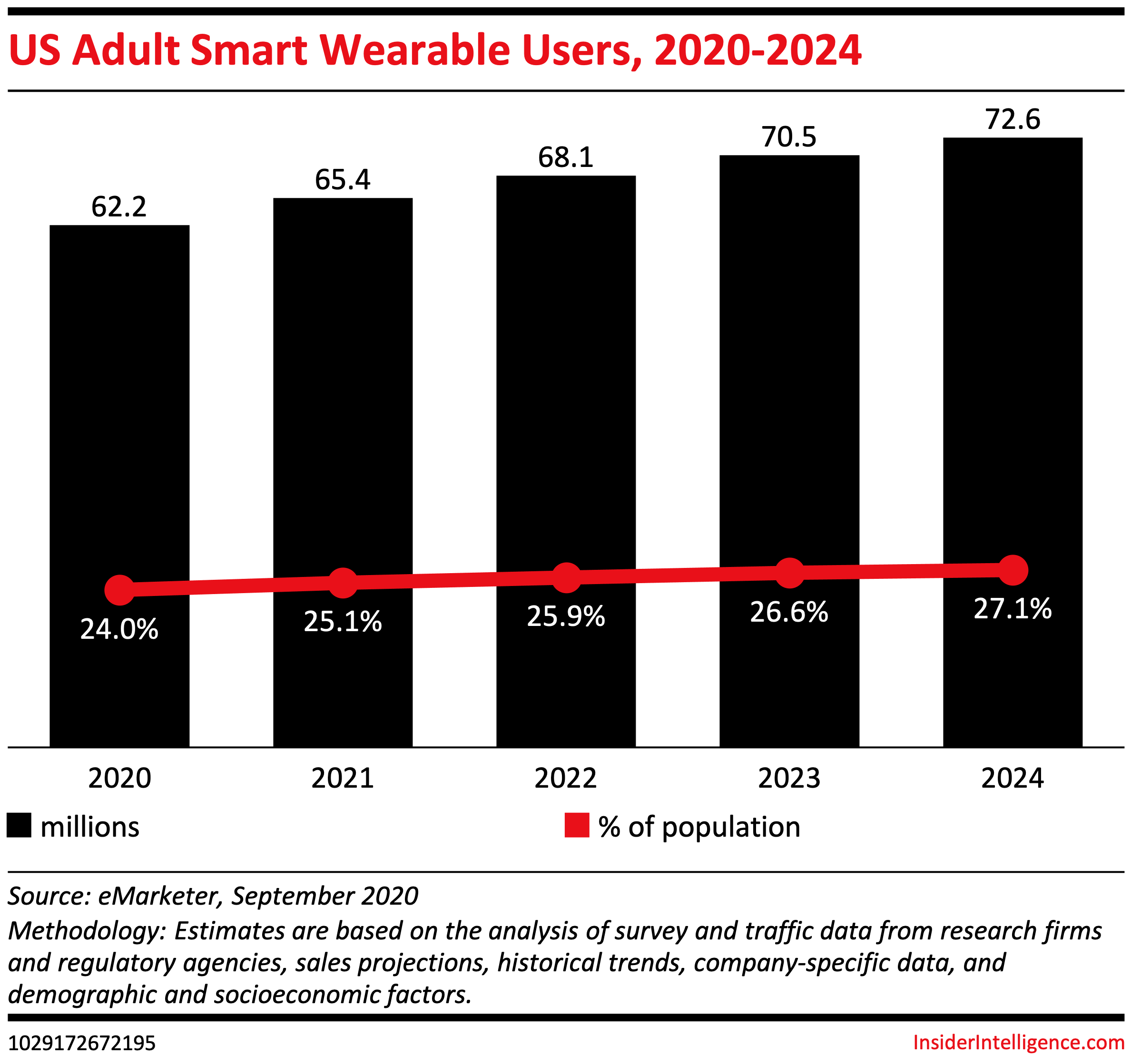 US adult smart wearable users