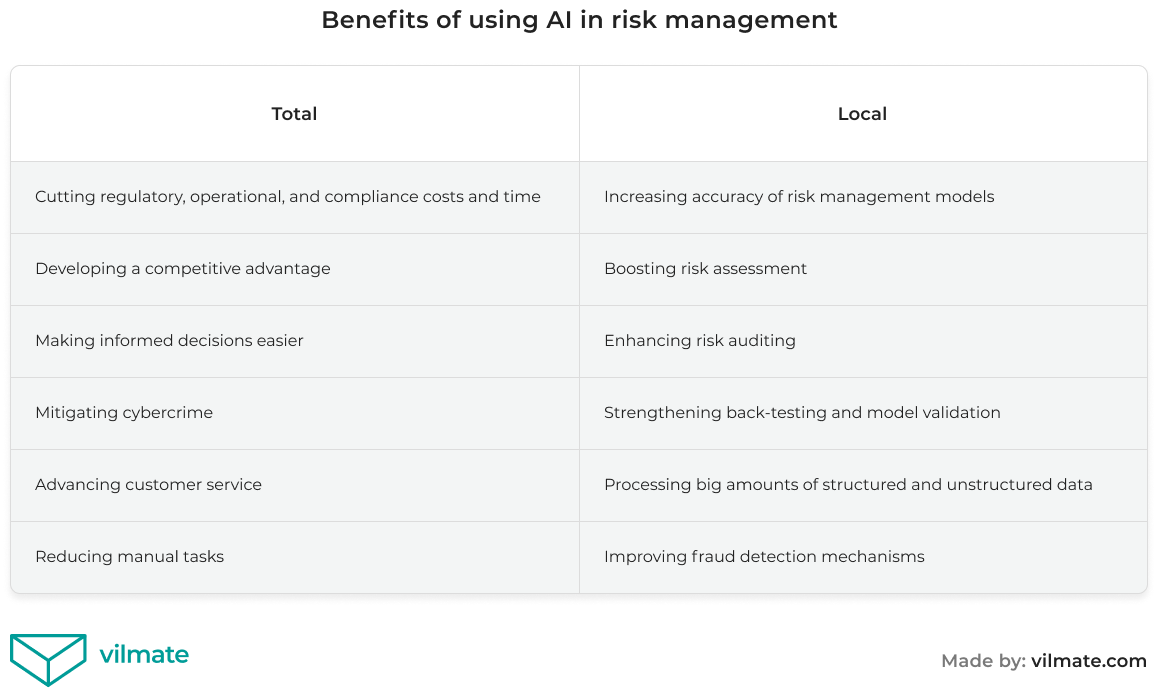 Benefits of using AI for risk management