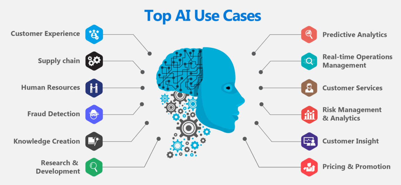 12 most successful AI use cases