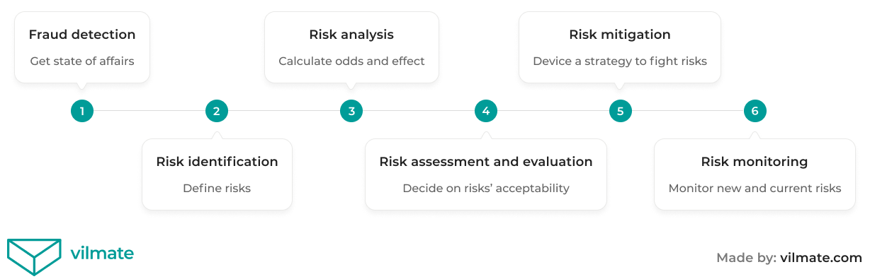Strategies and processes in risk management
