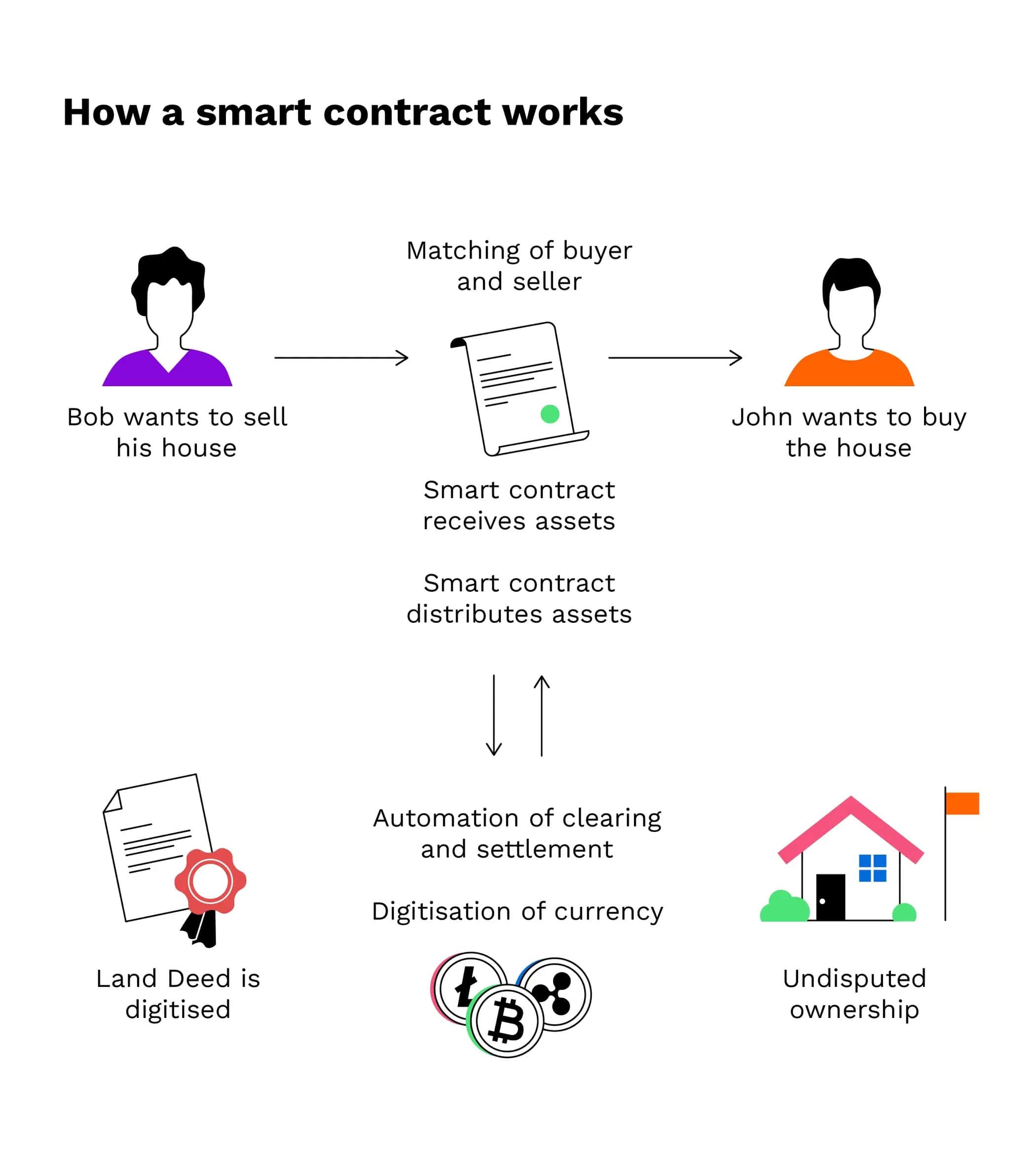 blockchain smart contracts real estate