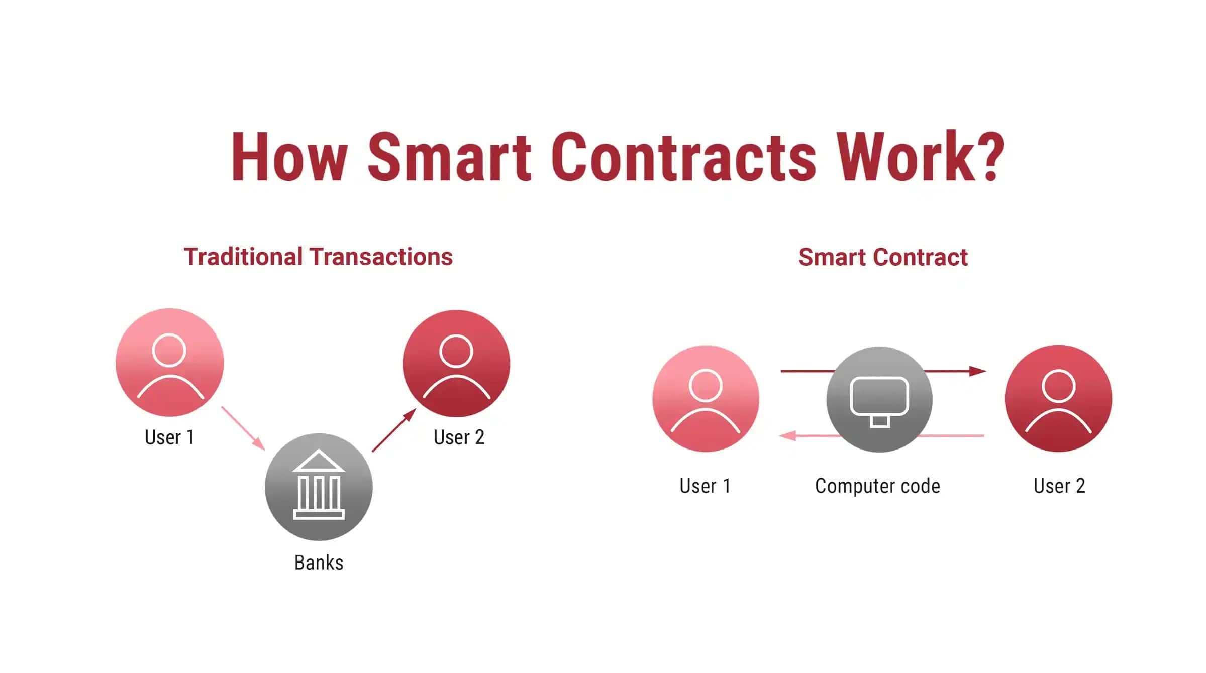 Smart contracts in real estate: Third parties not involved