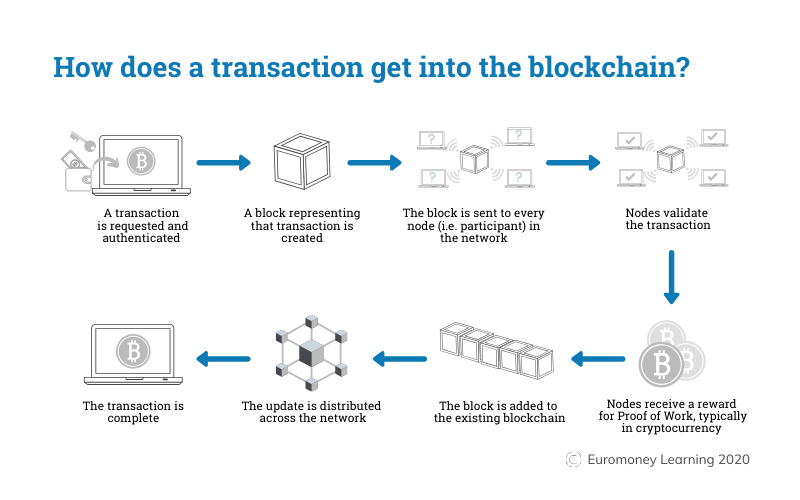 Blockchain transactions explained