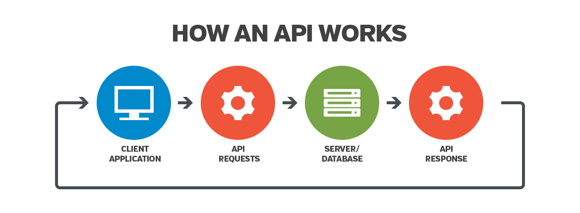 Basic API operation