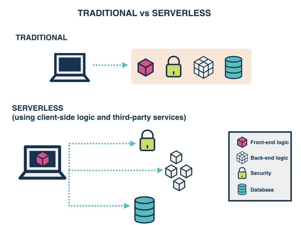 Serverless vs. traditional design pattern