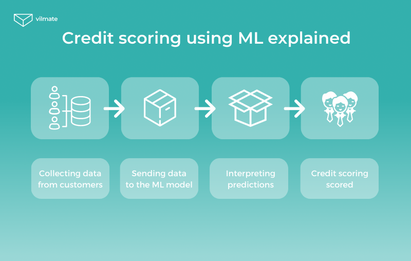ML credit scoring basics