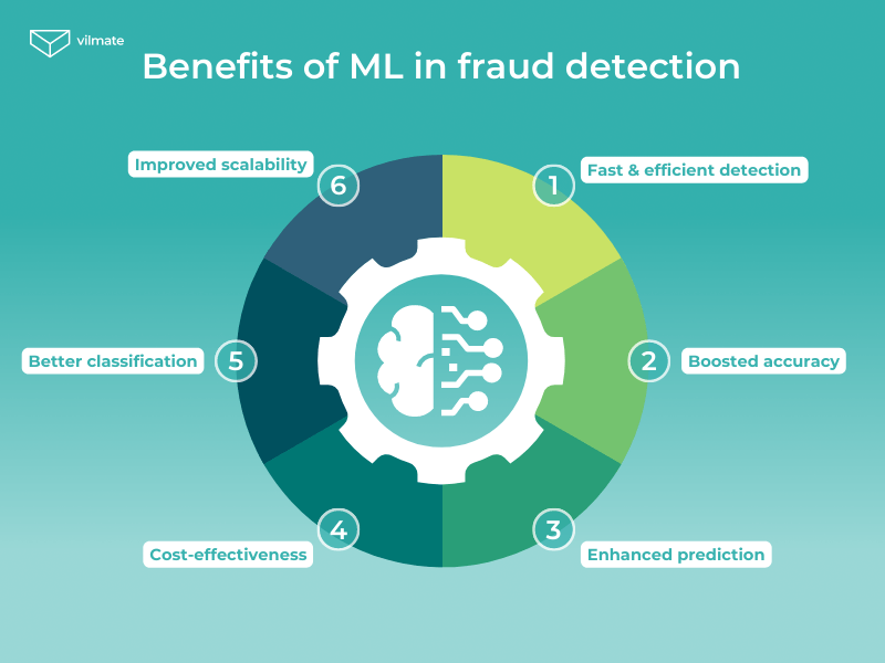 Major fraud detection advantages