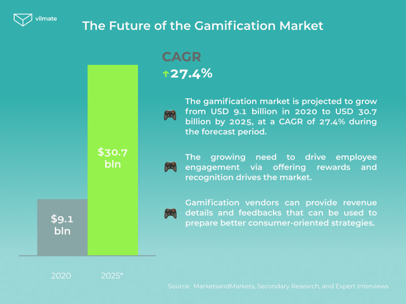 Gamification market growth