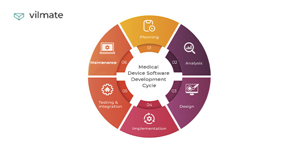Main stages of medical device software development