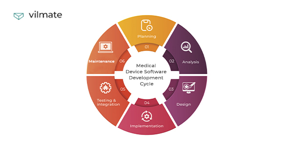 Medical Device Software Development: How to Start?  Vilmate