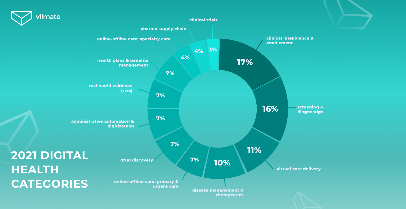 Digital health startups of 2020 categorized