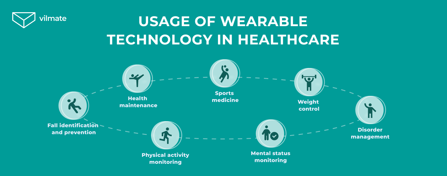 https://vilmate.com/wp-content/uploads/2022/06/How-wearable-devices-are-used-in-the-healthcare-industry.png