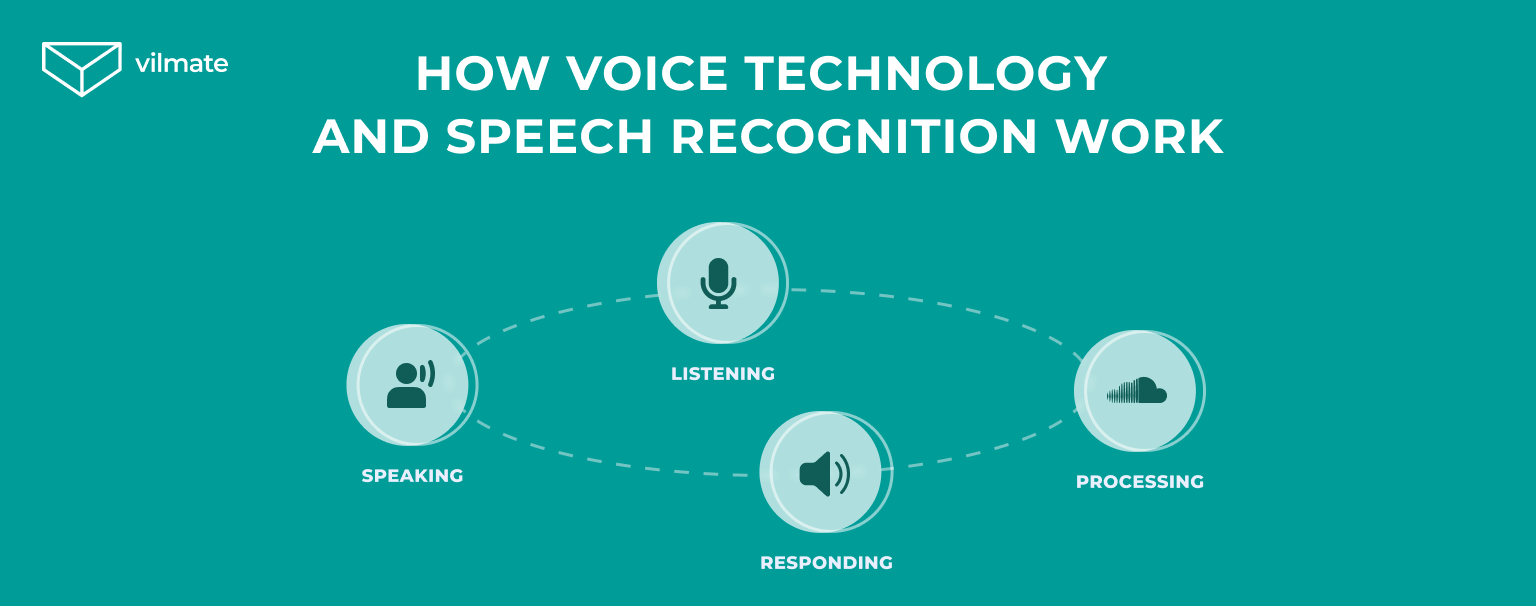 How voice technology and speech recognition work