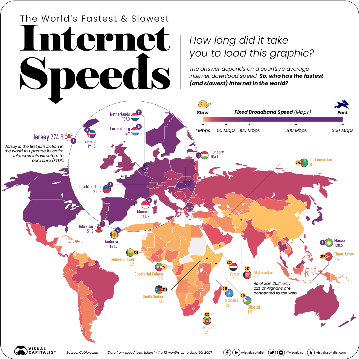 Global internet speeds