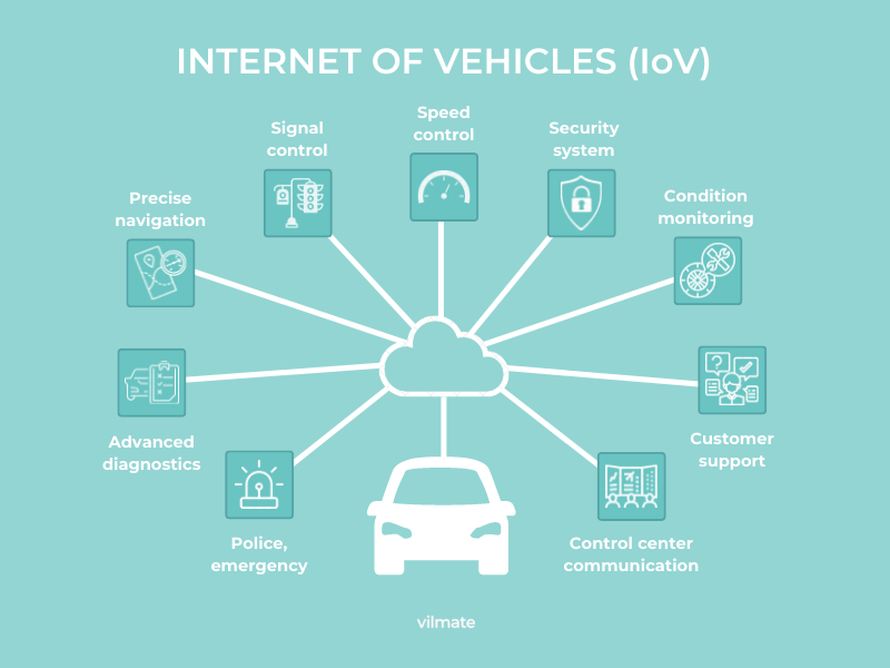 Internet of vehicles environment