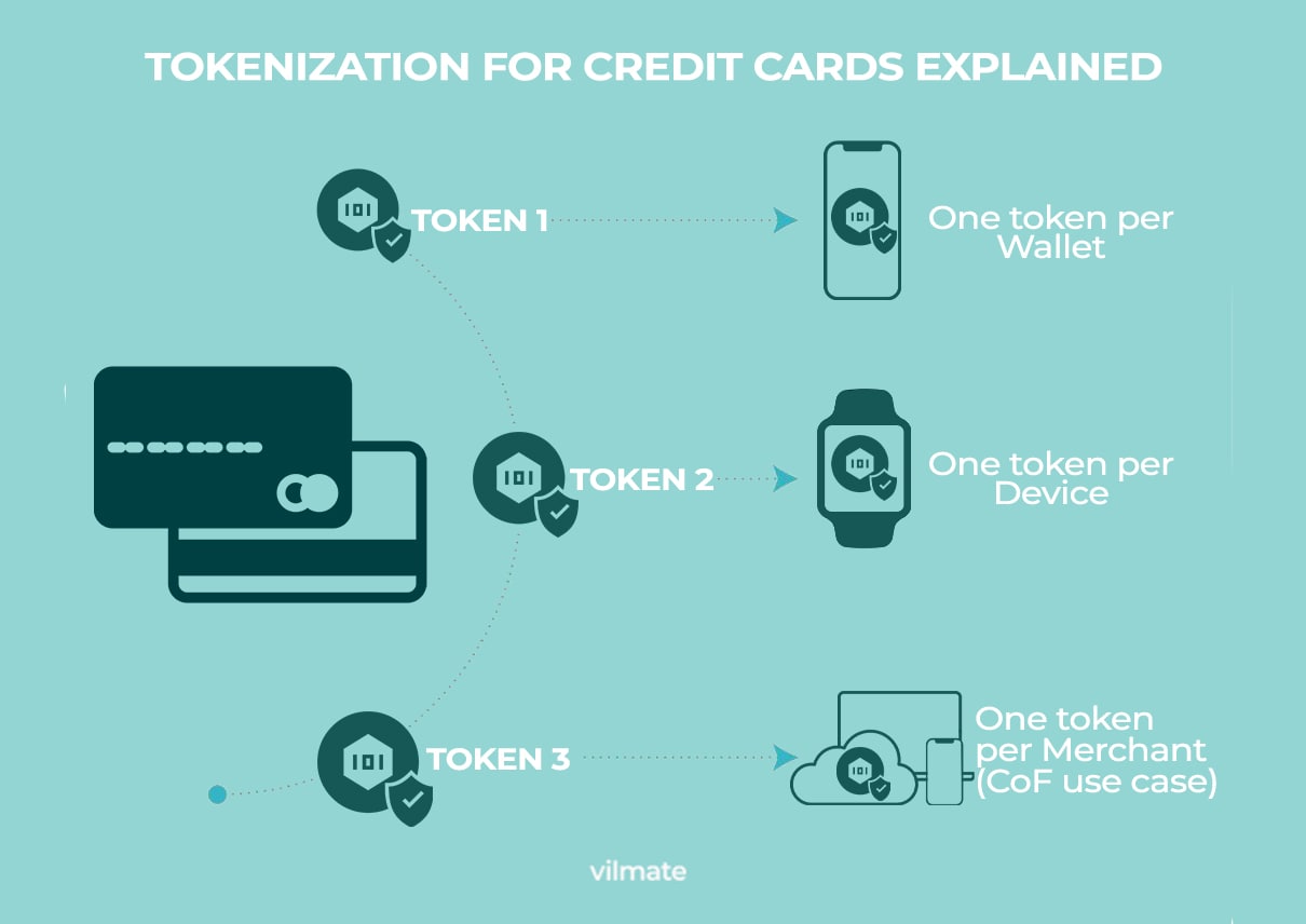 Payment tokenization for credit cards explained