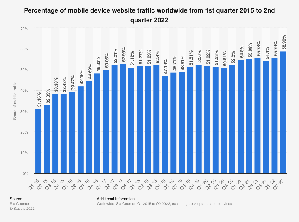 Mobile traffic global flow as of 2022
