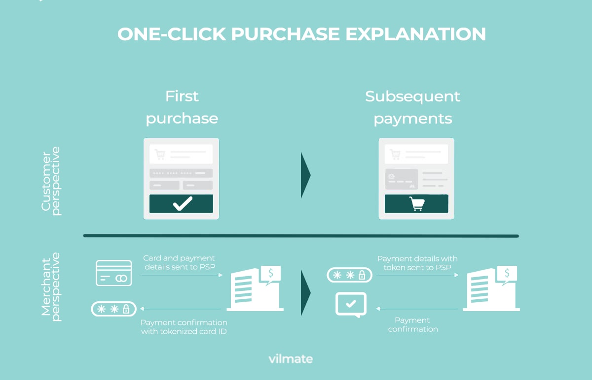 One-click purchase using payment tokenization explanation