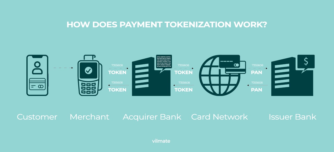 How does payment tokenization work?