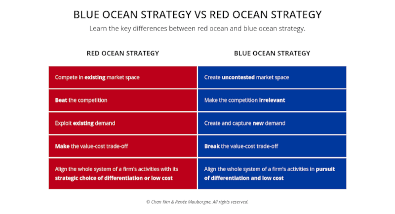 The key differences between the Red Ocean and Blue Ocean strategies