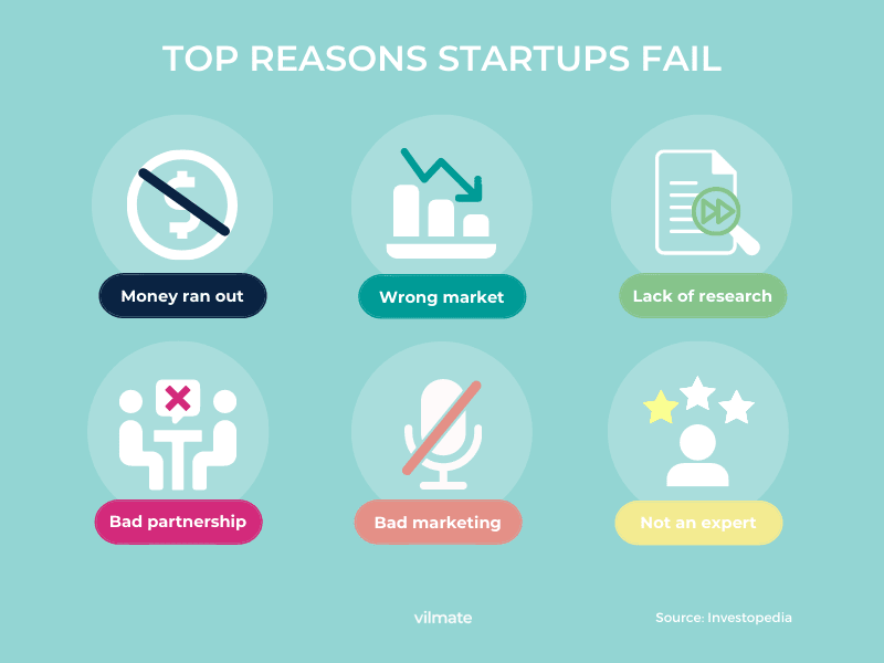 Reasons why a startup can fail