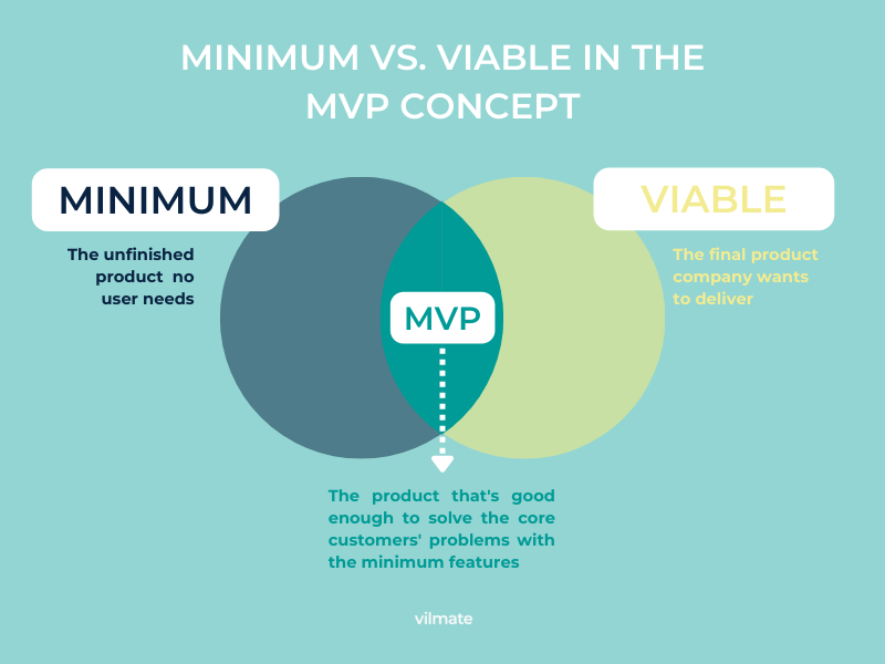 How do Minimum and Viable concepts fit together in the MVP?