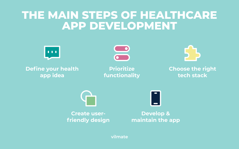 Healthcare app development steps