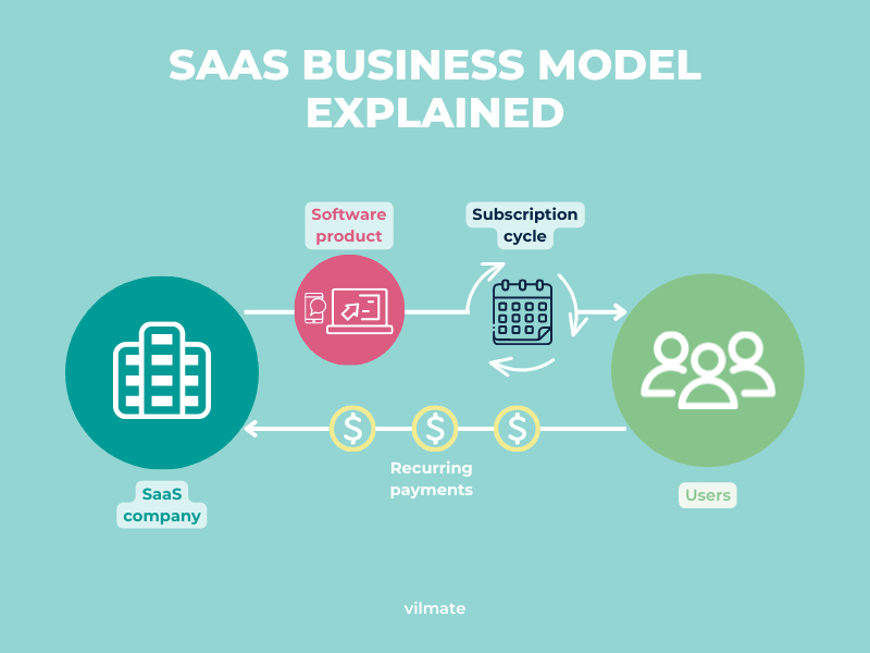 SaaS Business Model Explained Pros Cons amp Stages Vilmate