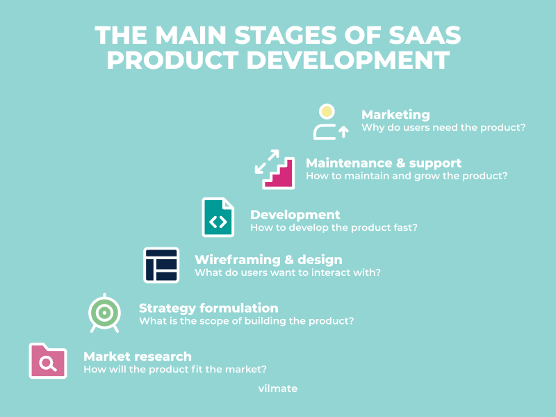 Saas Business Model Explained Pros Cons And Stages Vilmate 6446