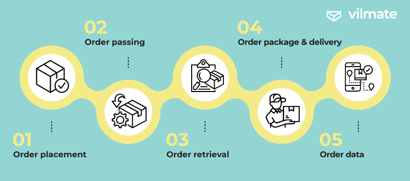 Order processing visual